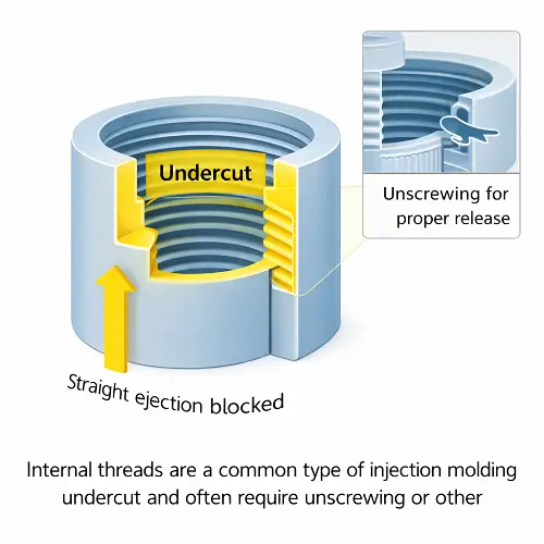 3D illustration of a plastic threaded part showing an internal undercut in injection molding