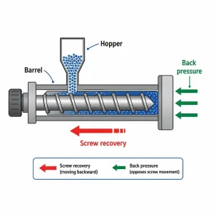 Back pressure in injection molding